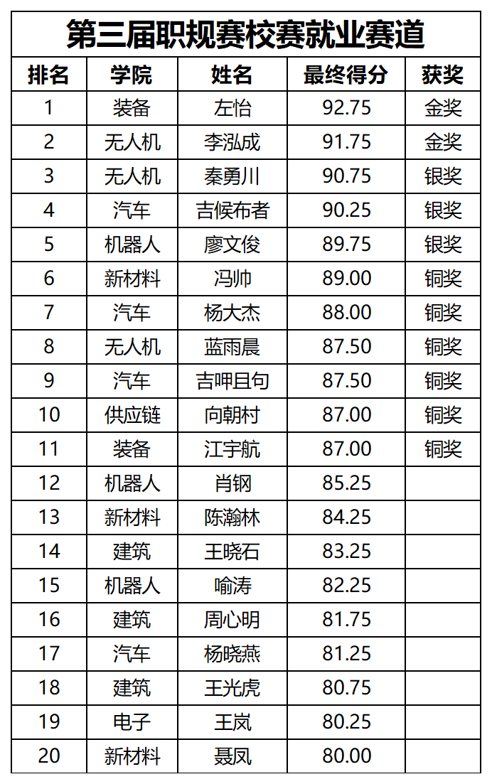 第三届职规赛校赛就业赛道获奖_Sheet1.png